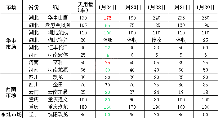 1月25日全国各地废纸价格，最高上调30元/吨，最高下调50元/吨