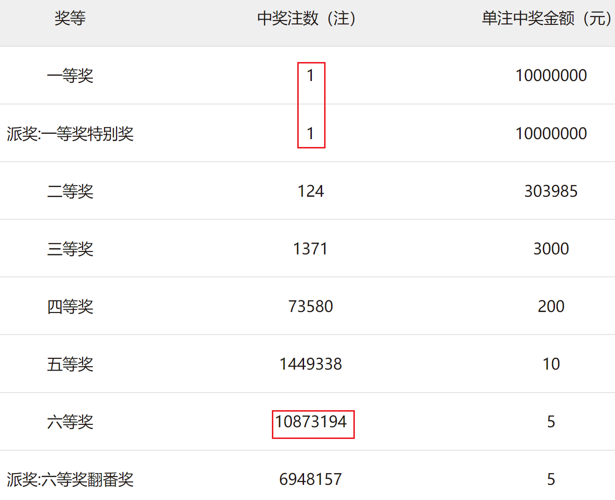 双色球21136期: 派奖第五期, 奇数三连号, 只有1注1等奖, 奖池超11亿