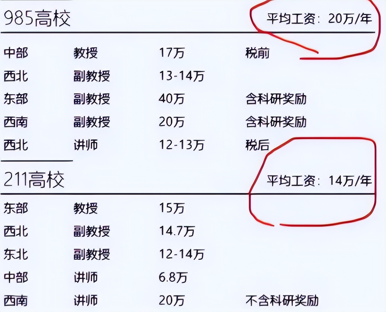 985高校副教授晒年薪，实际金额引热议，网友：我就赚了个公积金