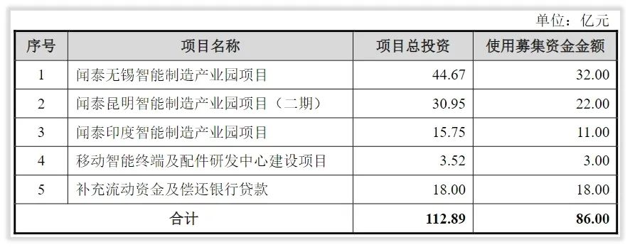 事实核查｜闻泰科技2021年分红、募投项目、产能、产品、战略核查