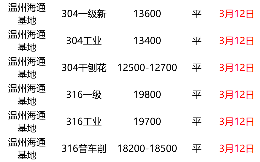 最新3月12日不锈钢基地报价参考汇总（附价格表）