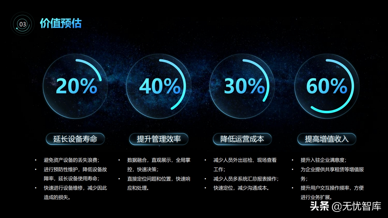 智慧园区3D可视化解决方案（附PPT全文）
