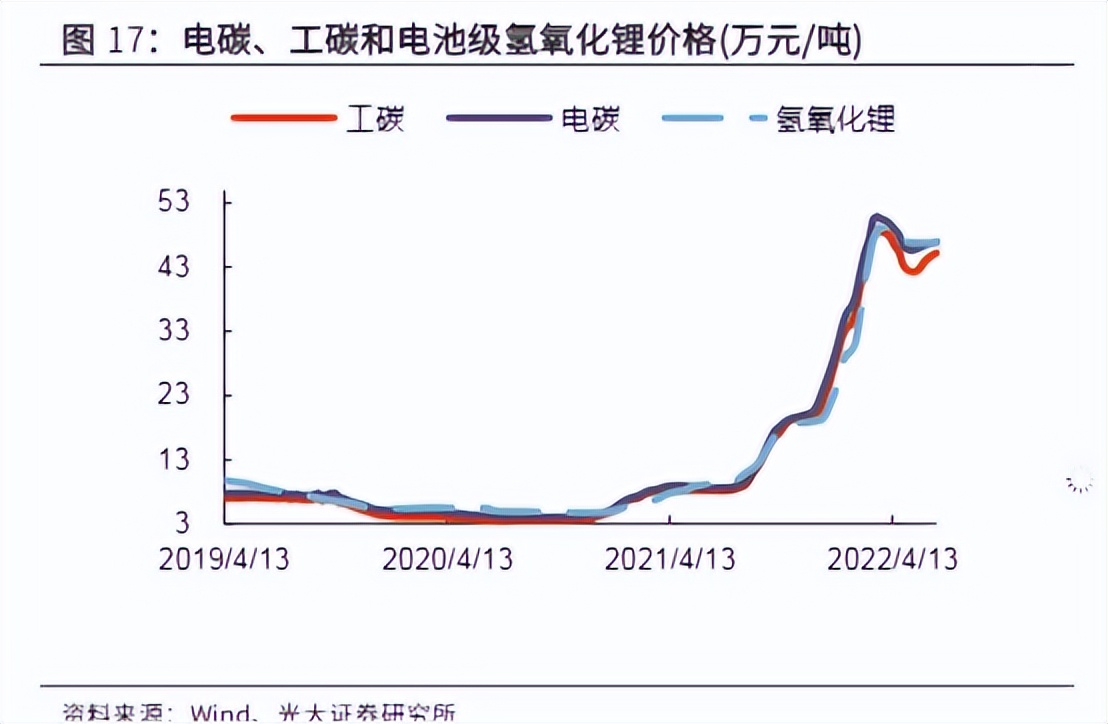 存天“鋰”？滅人欲！投資邏輯要變了