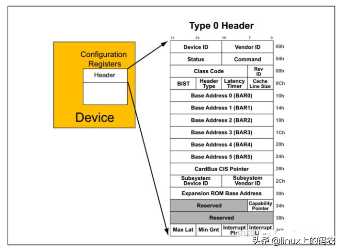 一文搞懂Linux PCI驱动框架（一）