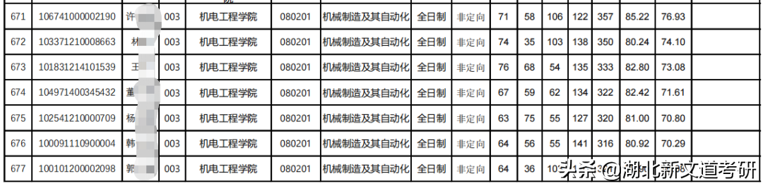 号称顶尖双非？仅比国家线高几分，这所理工院校的热门专业可以处