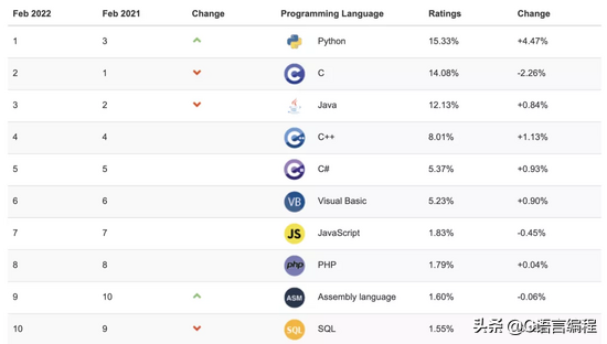 TIOBE 2月编程语言排行榜：后端语言竞争激烈，Python再次登顶第一