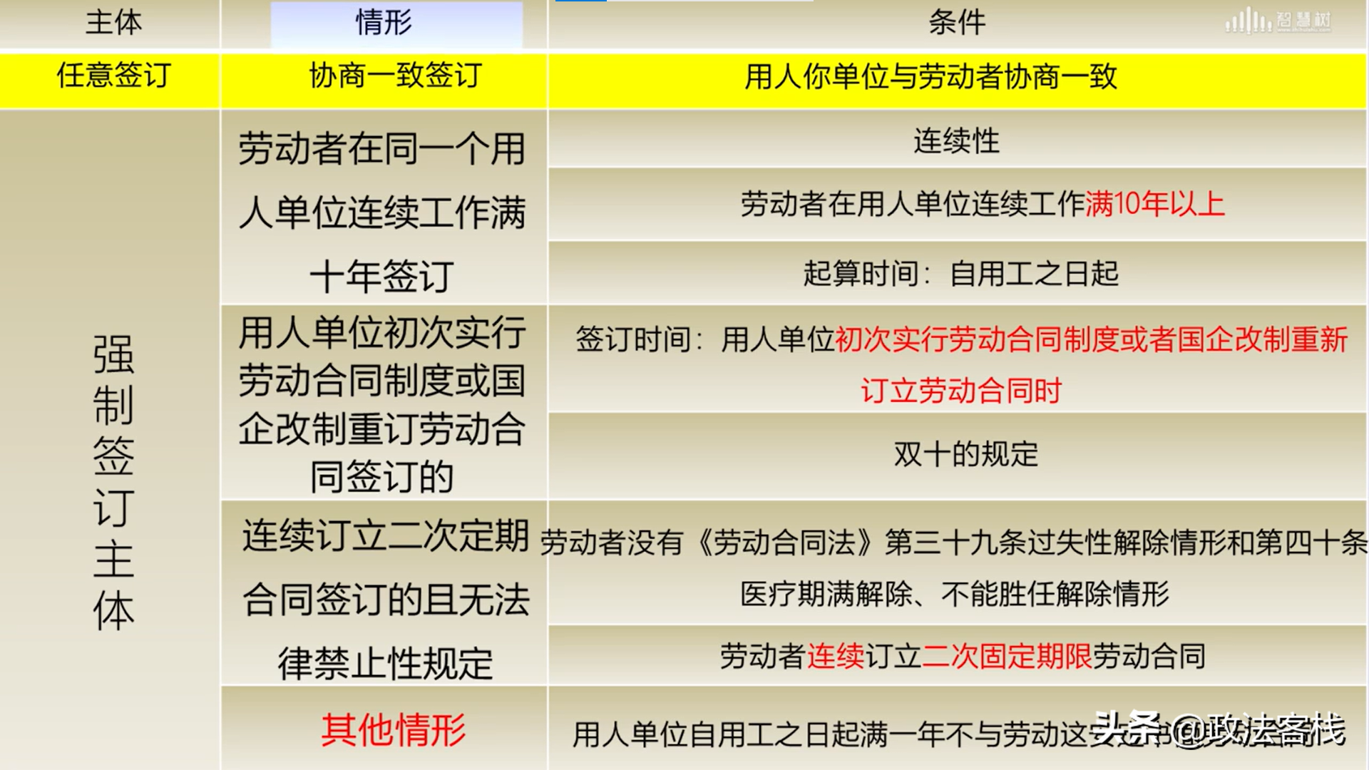 劳动法与社会保障法的知识汇总——劳动合同的期限