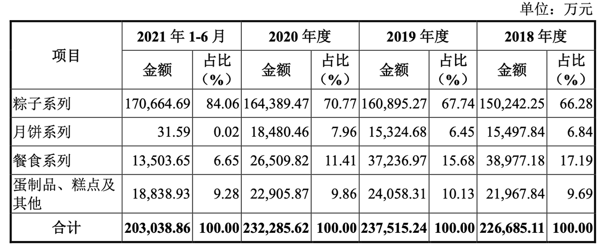 五芳斋IPO：销售费用率远高同行 主打产品季节性强业绩增速下滑