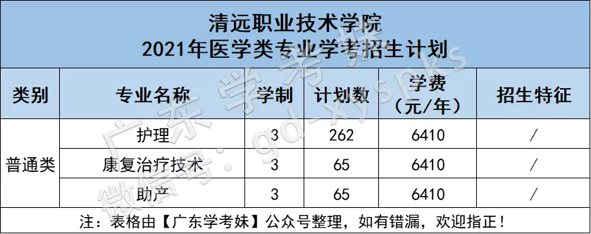 “医学热”又来了？学考想考医学专业，重点关注广东这12所院校