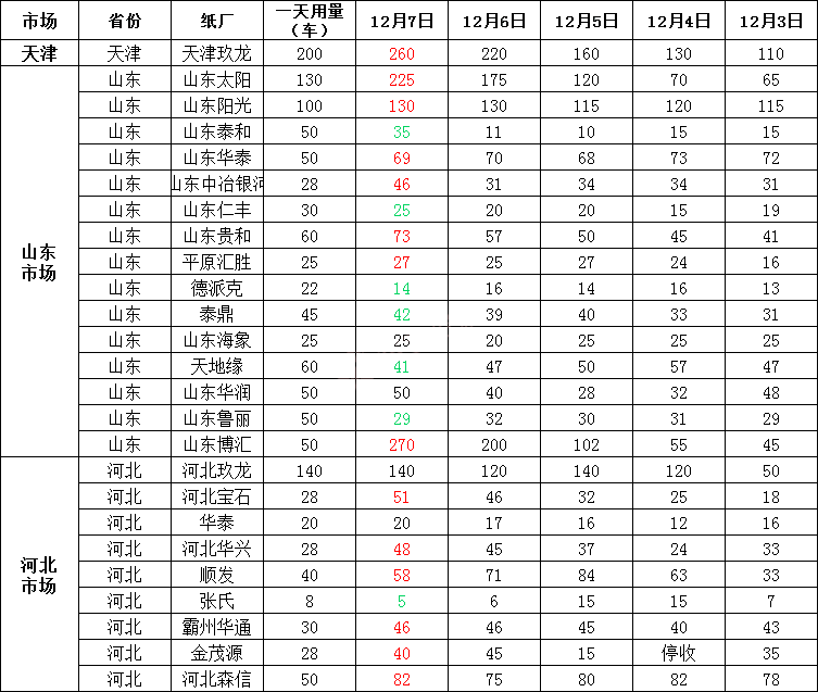 最新12月8日废纸价格及行情，最高上调50元/吨，最高下调50元/吨