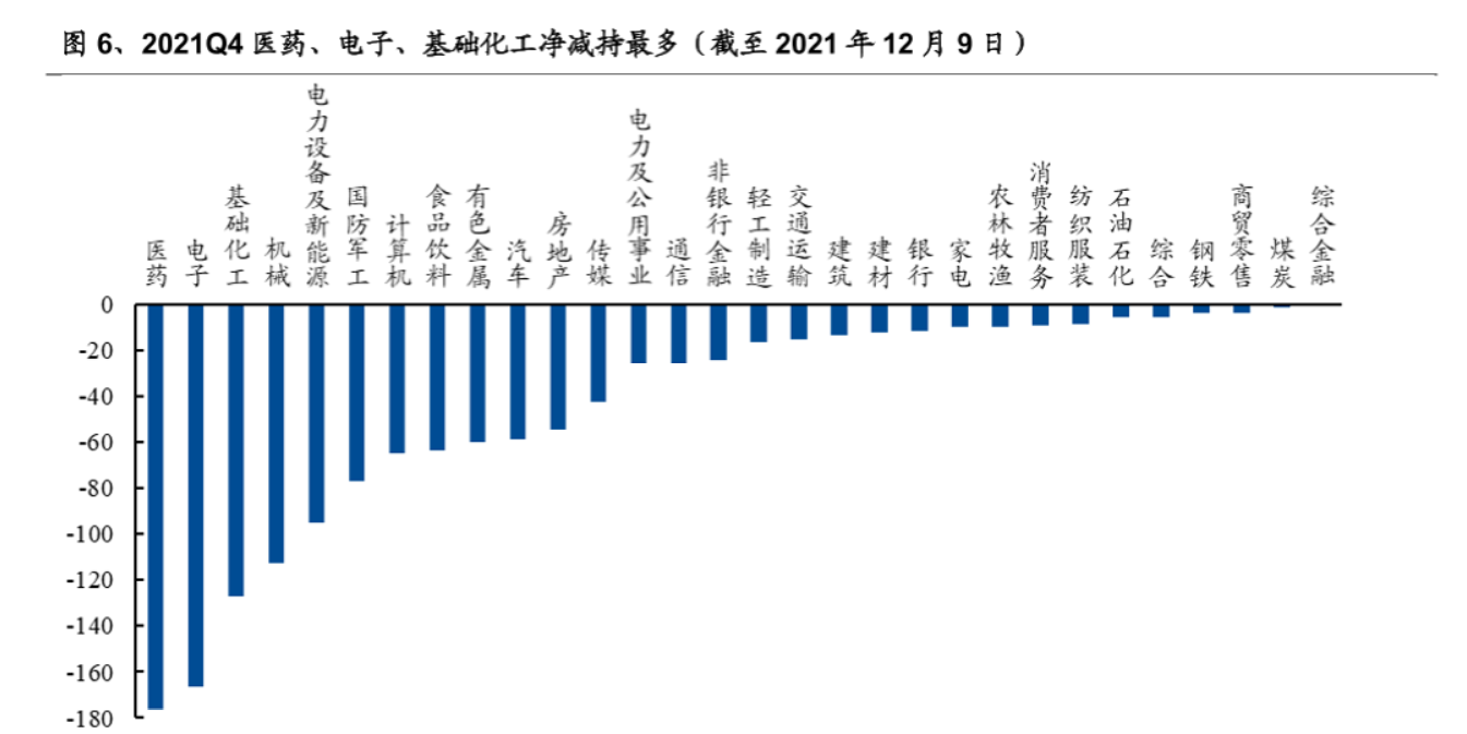 公募基金的这个动作，暗示2022年医药股或将变天