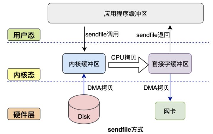 一文让你彻底搞清楚，Linux零拷贝技术的那些事儿