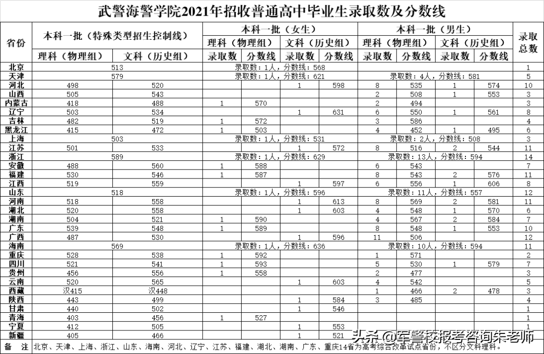 中央陸軍軍官學校分數線（重磅！2022年高考家長須知！全軍27所軍校近3年錄取分數線）