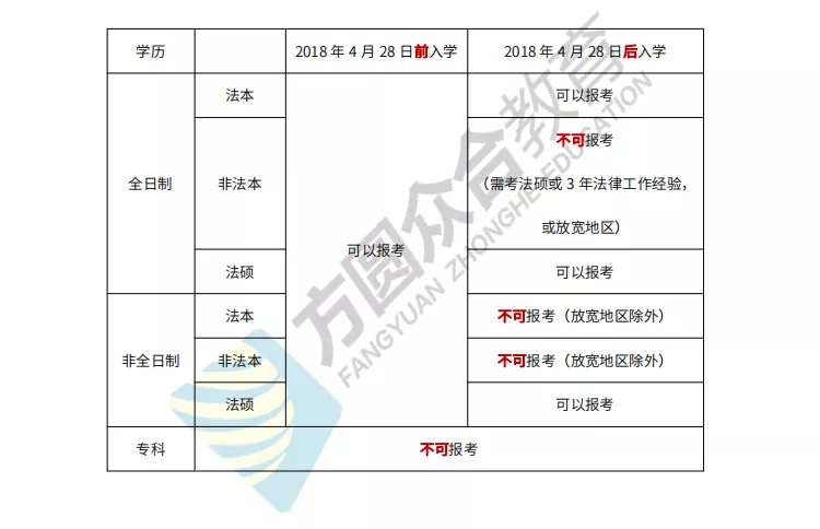22年法考报名条件、重要时间点及相关常识一览!备考要趁早