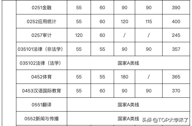 C9高校2022年硕士研究生复试基本分数线汇总