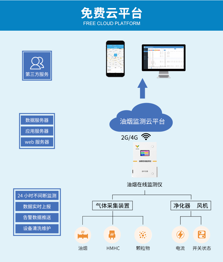 油煙在線(xiàn)監測儀，實(shí)現實(shí)時(shí)在線(xiàn)、高效監控