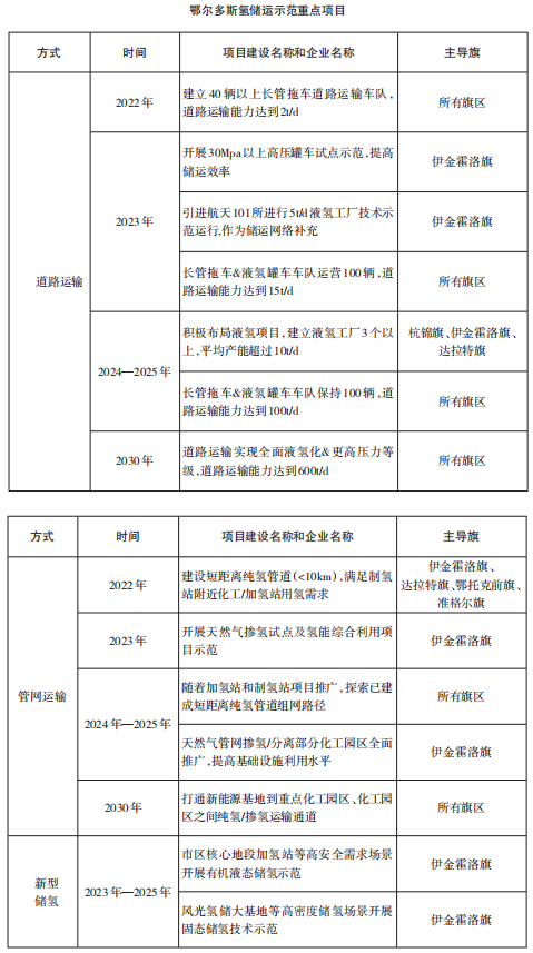 5000辆氢车项目规划！《鄂尔多斯市氢能产业发展规划》发布