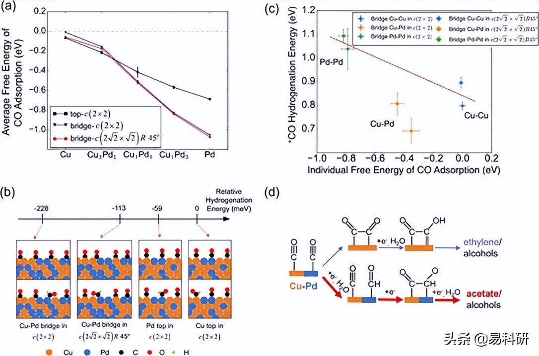 ACS Catal. | 其利断金—Cu - Pd双金属催化剂助力CO电还原