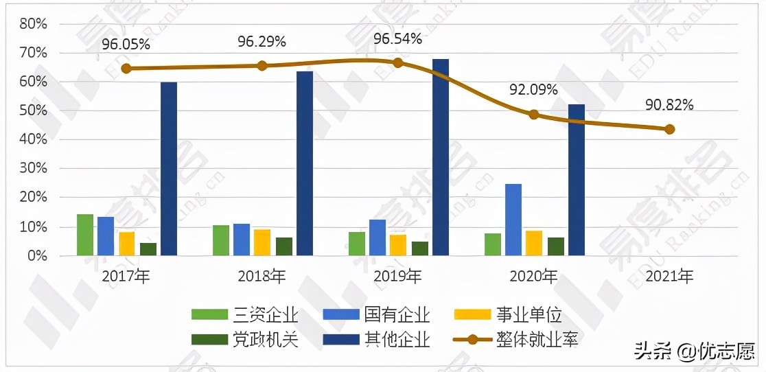 2017-2021年浙江大学招生就业分析