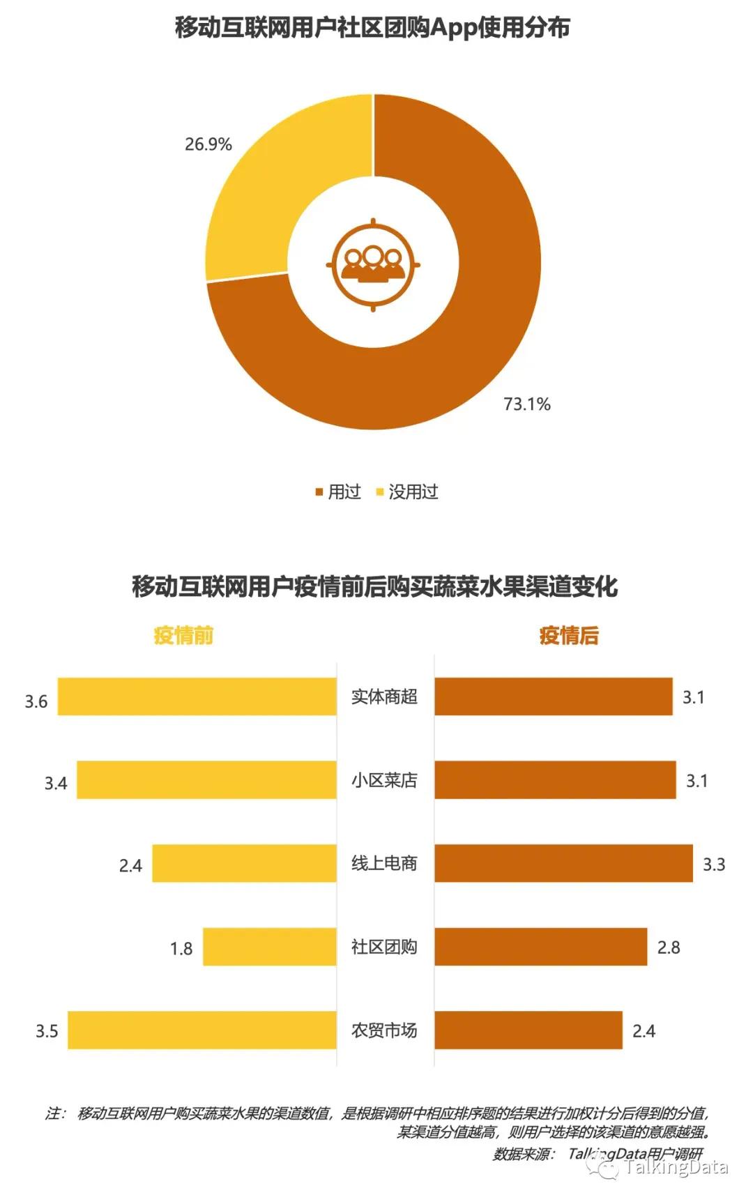 社区电商的运营新思路（五）