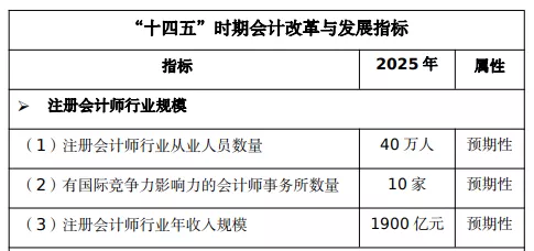财政部最新规划！注会考试或新增这些考试要点……