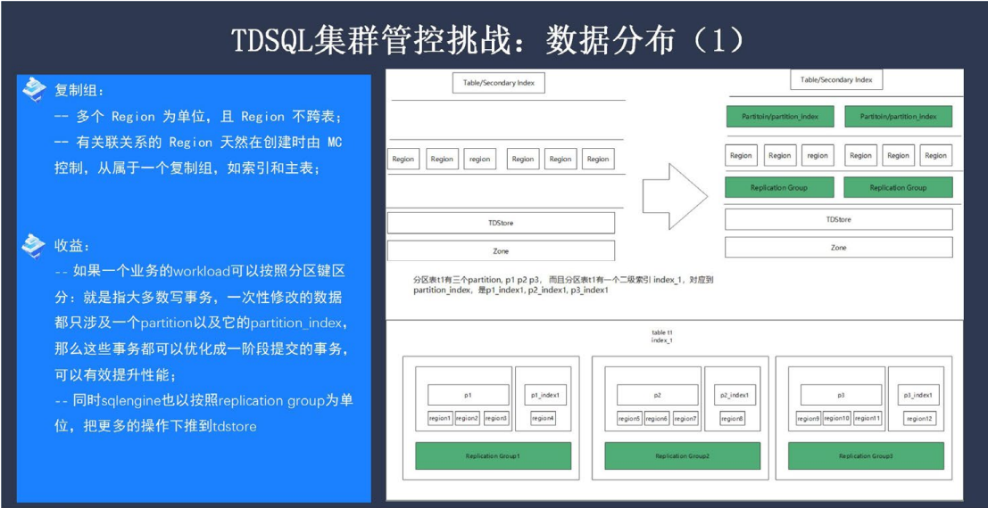 企业级分布式数据库 TDSQL 元数据管控与集群调度