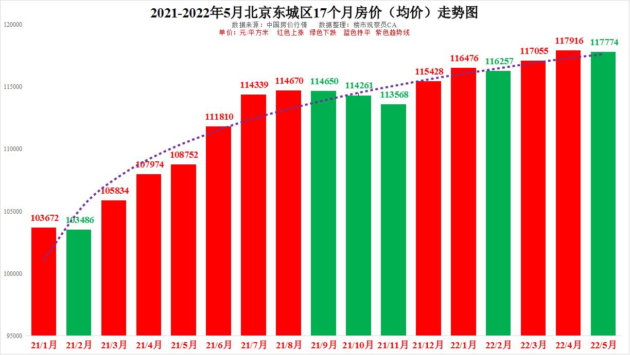 北京2021-2022年房价走势及主城区房价走势分析
