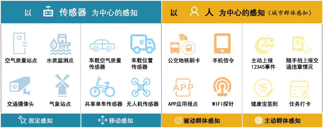 实现城市治理一网统管，必须这 4 个关键技术