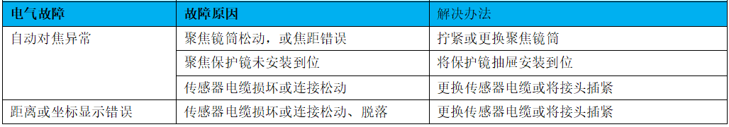 激光切割頭常見的故障以及解決辦法