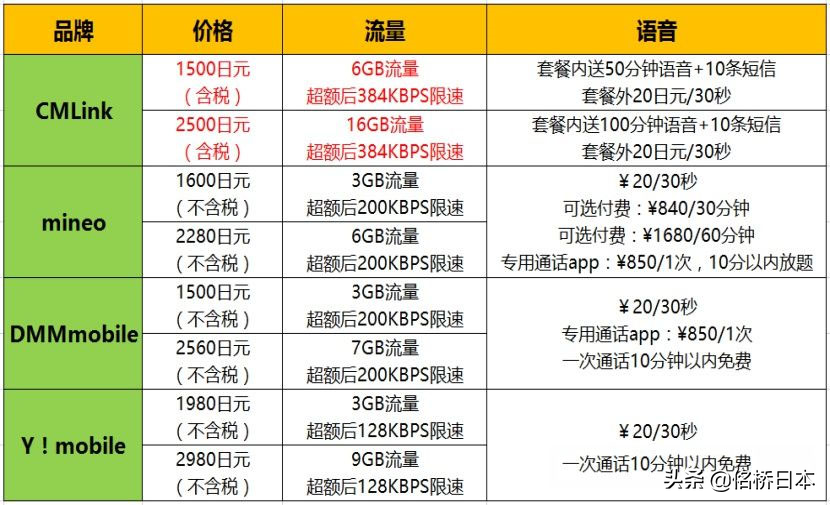 日本留学 | 手机卡办理攻略（2000字吐血整理！）