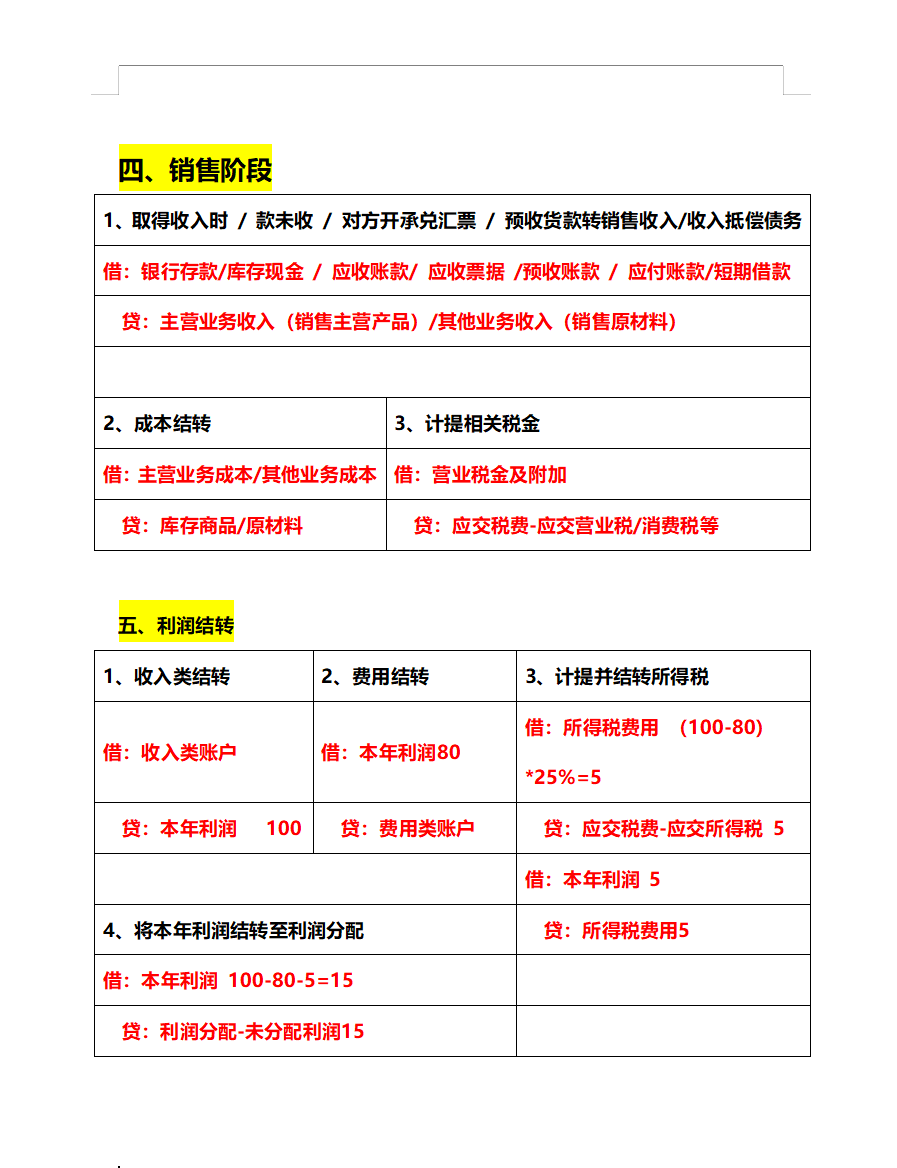 别再死记硬背了“鬼才”会计王姐汇总的330个会计分录，超实用