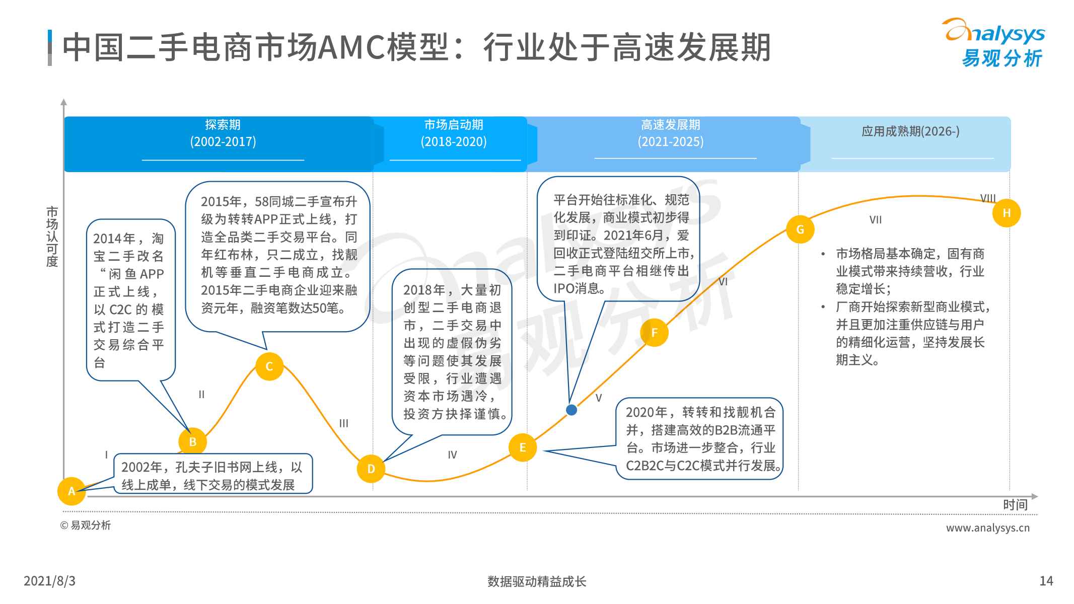 2021年中国二手电商行业洞察报告，易观分析，文末附下载