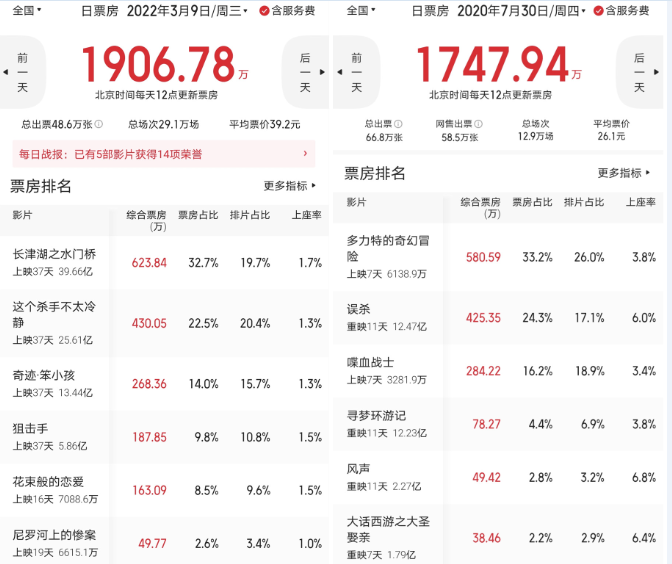 周三票房惨淡收场，实时排行榜显示仅1906万，市场表现远低于预期水平。