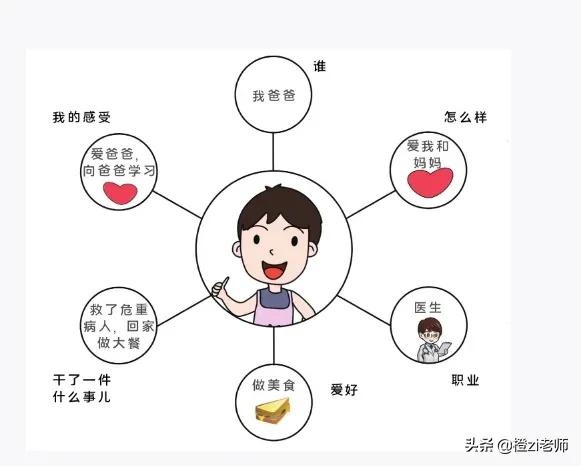 小学作文：学会写人就三步