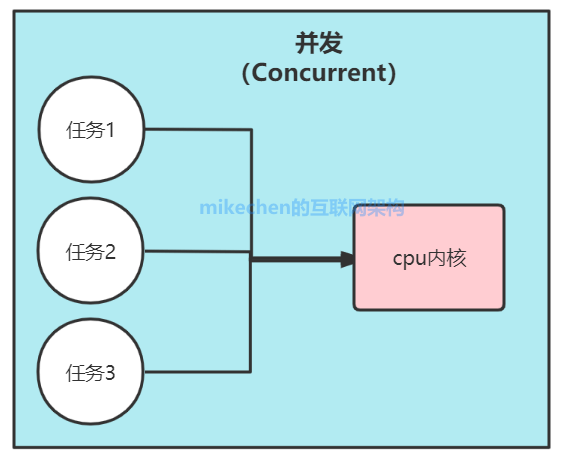 一文详解吞吐量、QPS、TPS、并发数等高并发大流量指标