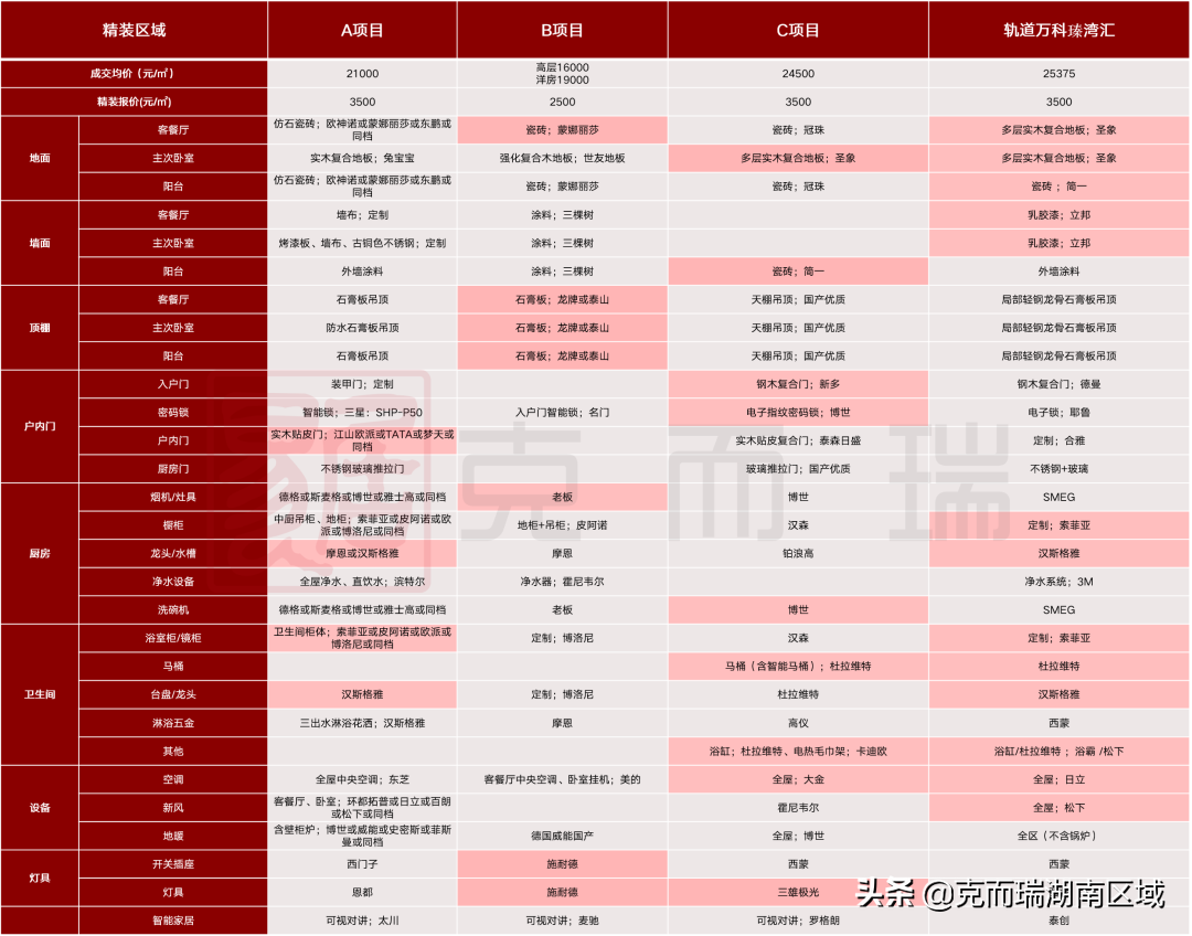 轨道万科瑧湾汇：高端精装+TOD模式，“瑧”系产品首开去化100%