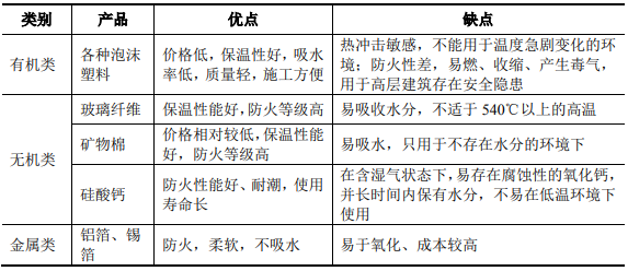 绝热材料行业发展概况