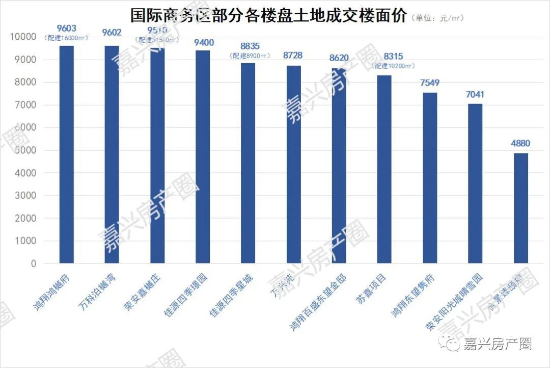 国际商务区宅地挂牌，楼面价7349元/㎡起，将于8月8日出让