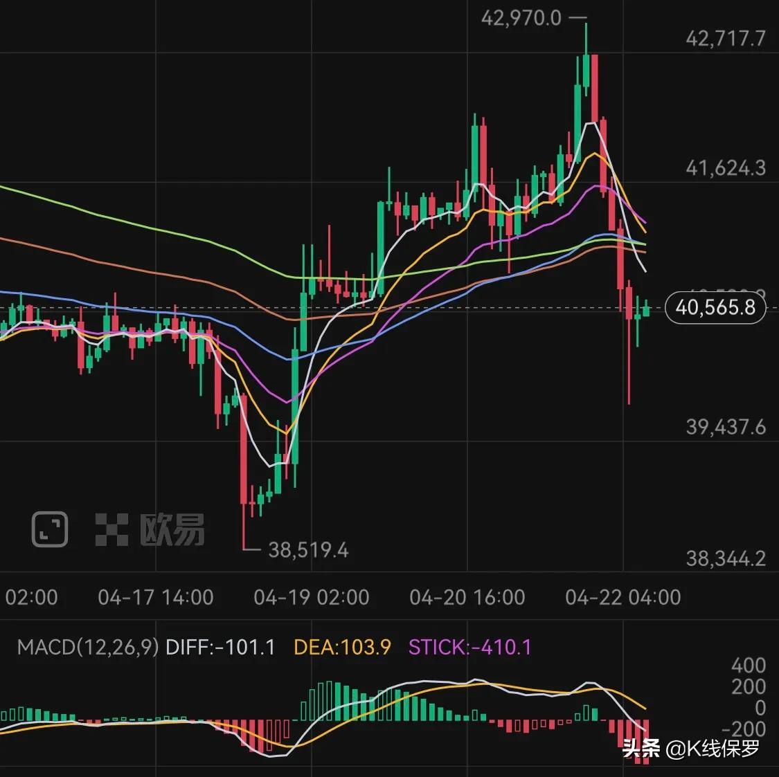 4.22比特币突破不了压力，强势回调，还会持续下跌？