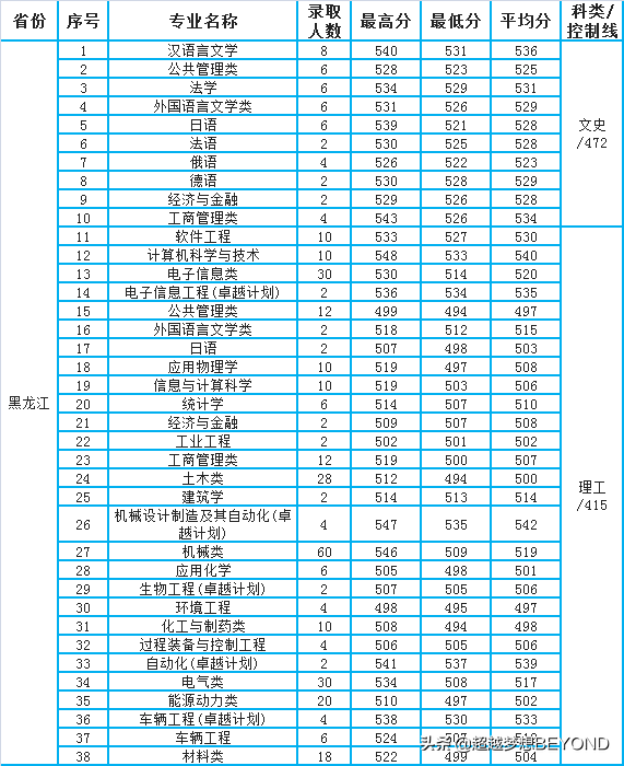 燕山大学2021年各专业录取分数情况（东北三省）
