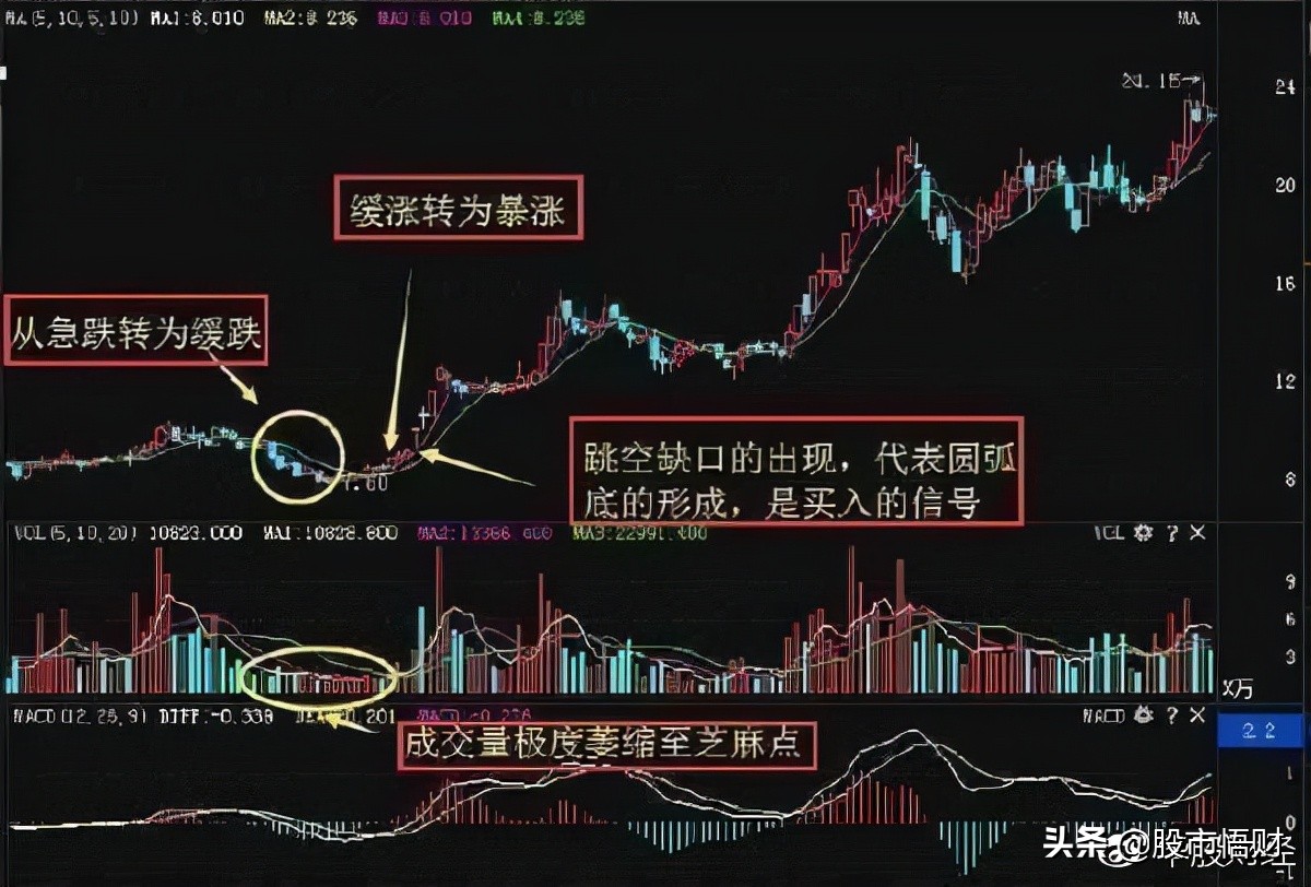 股票吊颈线洗盘图解图片