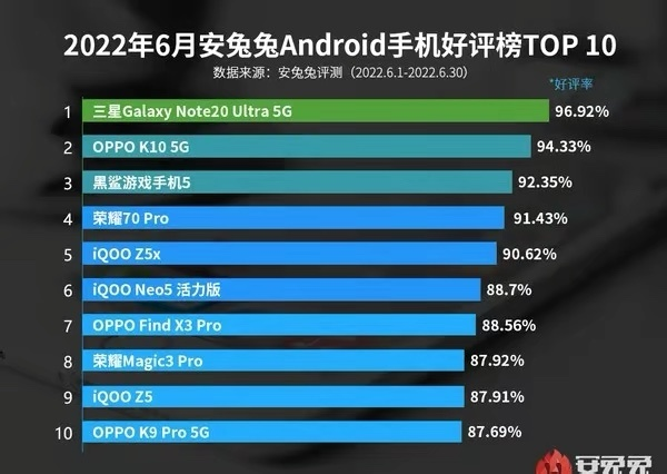 6月安卓手机好评榜出炉：三星老旗舰霸榜，天玑8000新机冲至第二