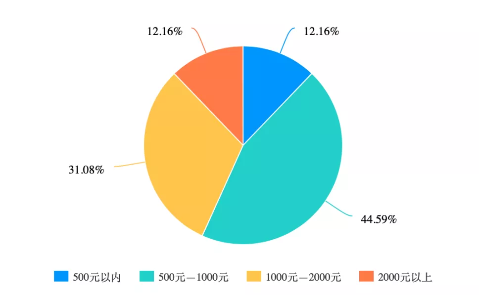 大学生偏爱冲动消费？｜反常识数据