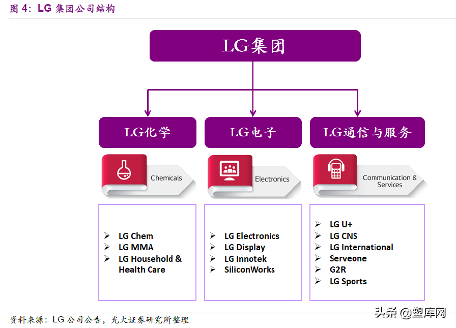 化工企业专题系列-LG 化学发展史