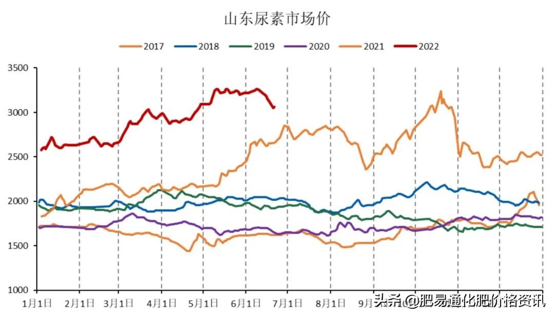 「尿素期货」期货成交偏弱