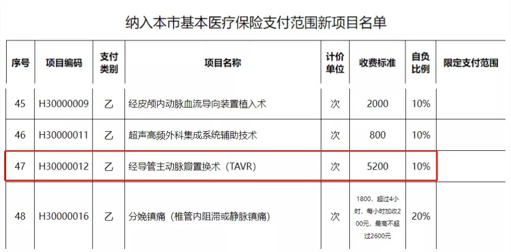 5200元/次!上海将TAVR纳入医保
