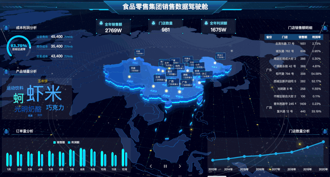 数据驾驶舱只是面子工程？它的真正作用你根本就不了解