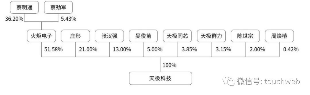 天极科技冲刺科创板：年营收1.7亿 蔡明通蔡劲军父子为实控人
