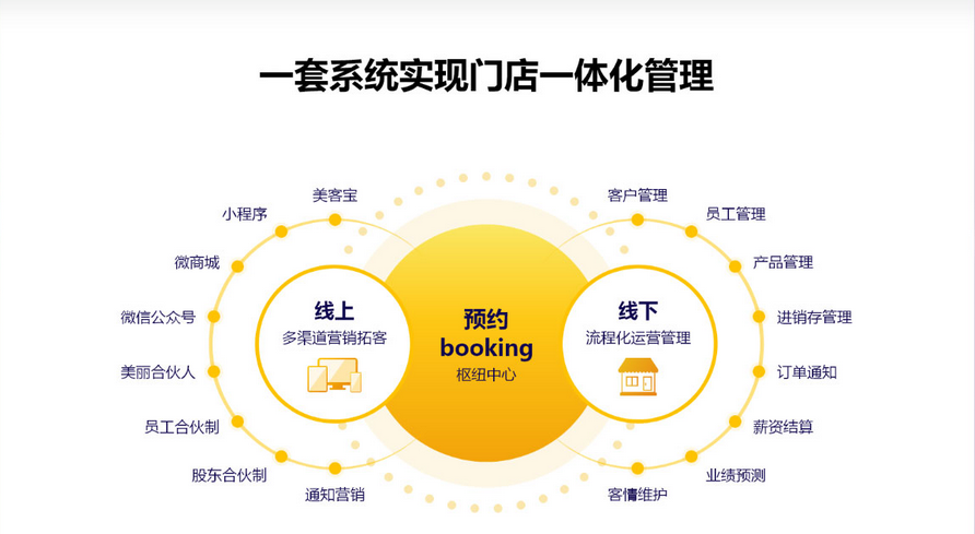 美克拉SaaS：分享4个你竞争对手不知道的感动式经营方法