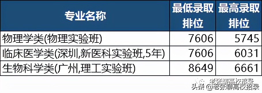 「2022高考参考」中山大学2021年广东省招生情况总结